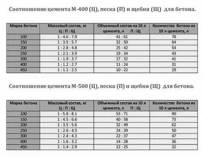 Расчет расхода портландцемент м-500 д-20 eurocement / евроцемент (50 кг)