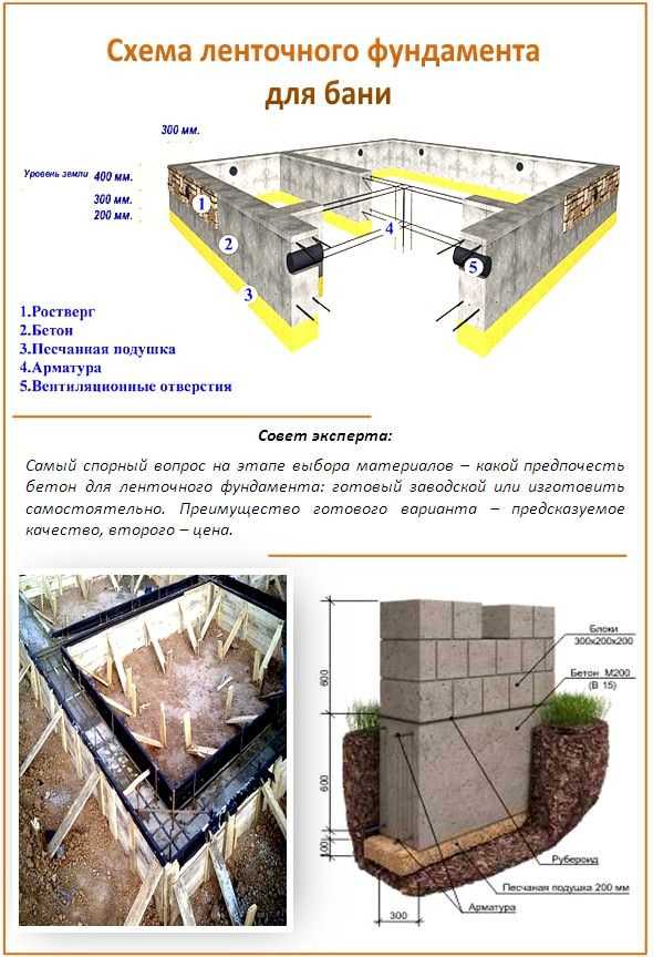 Какой бетон нужен для фундамента дома из разных материалов