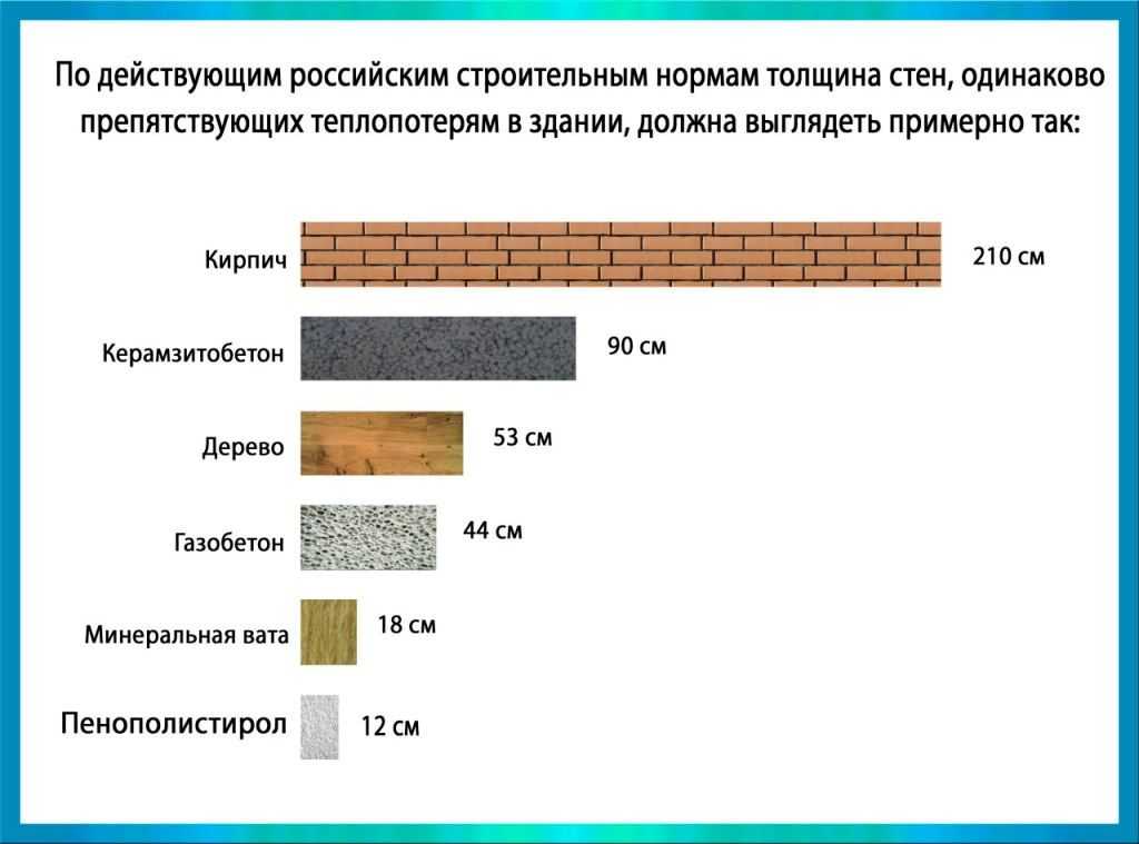 Как определить толщину утеплителя для стен?