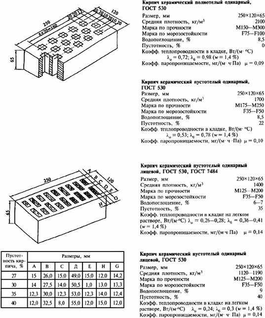 Гост керамического кирпича: состав одинарного лицевого и пустотелого кирпича | информация о ремонте и строительстве
