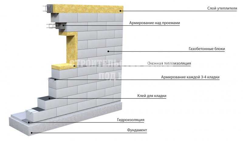 Толщина стен из газобетона. как рассчитать толщину несущих стен из газобетона? газобетонные блоки - плюсы и минусы