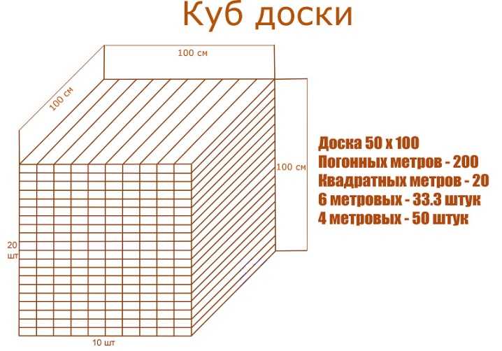 Сколько досок длиной 4 метра в 1 кубе? таблица кубатуры и расчет количества штук четырехметровых досок в кубе