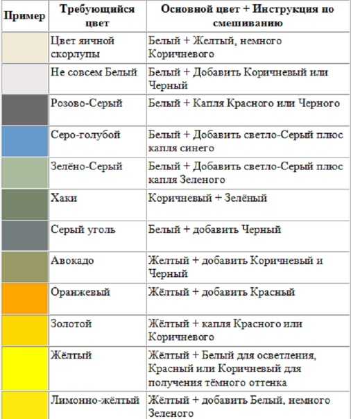 Колеровка краски: таблица пропорции смешивания цветов - что это такое