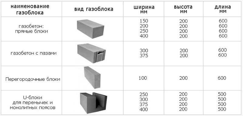 Сколько газоблоков в 1 кубе: 200х300х600, 600х300х200, 250х300х600, 600х400х250