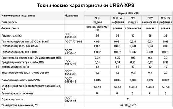 Ursa - виды и технические характеристики утеплителя