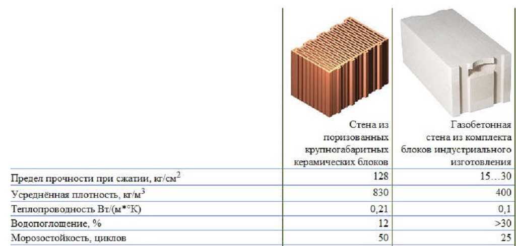 Теплопроводность керамических блоков (поротерм): коэффициент, теплопередача поризованного кирпича