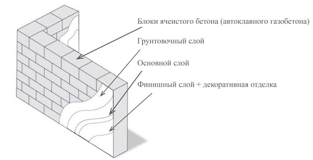 Перегородки из газобетонных блоков: кладка межкомнатных конструкций из газобетона, размеры перегородочных газоблоков