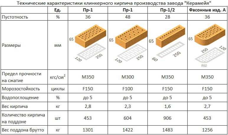 Сколько весит кирпич белый силикатный полуторный строительный? :: syl.ru