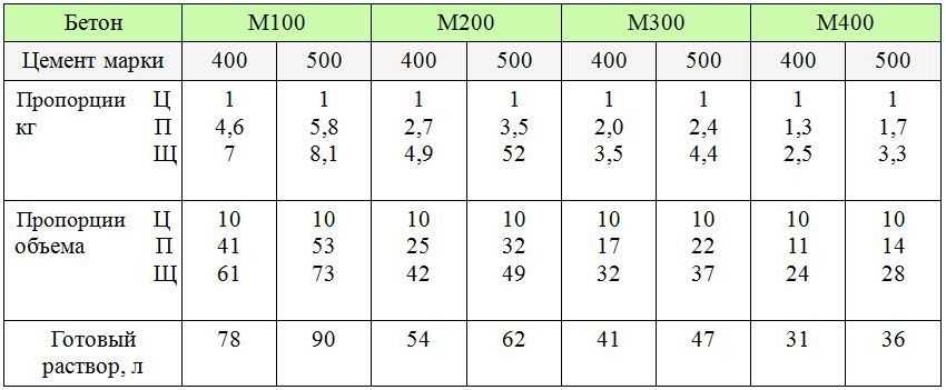 Бетон м 250: состав, пропорции, технические характеристики и использование